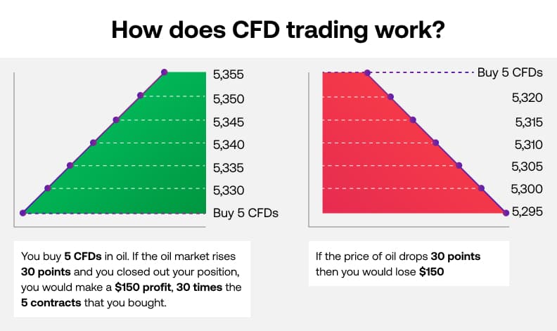 Comercio de Divisas: Formas de Ingresar a los Mercados Financieros 3 CI How does CFD trading work SG